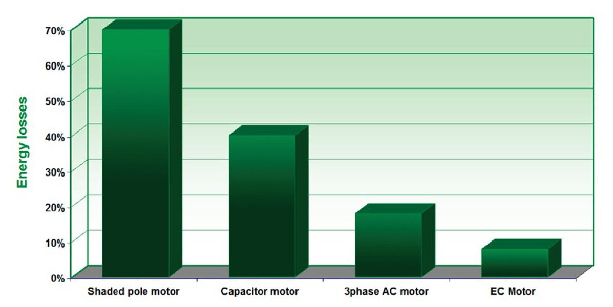 Enerjiyi Koru - EC Fan Uygulamaları